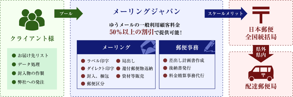 【ワークフロー図】ゆうメールの一般利用顧客料金50％以上の割引で提供可能！